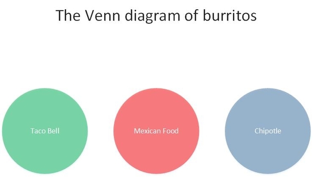 A comprehensive Venn diagram of burrito types