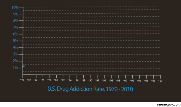 A graphing showing drug addiction rates vs drug control spending