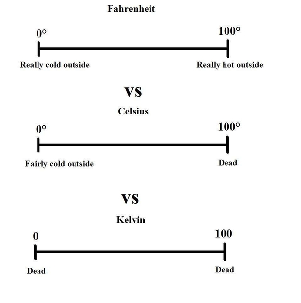 Fahrenheit Celsius and Kelvin