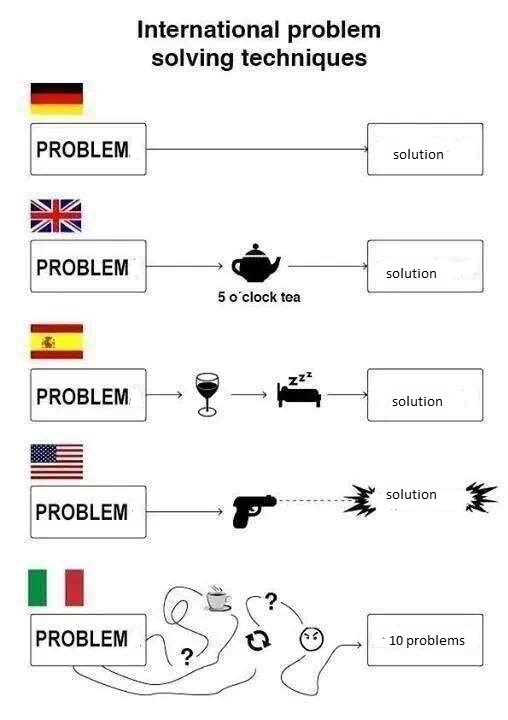International Problem Solving Techniques As an Italian I can say this is accurate