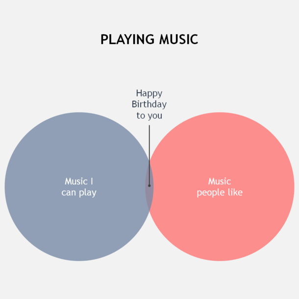 Only-on-birthday chart