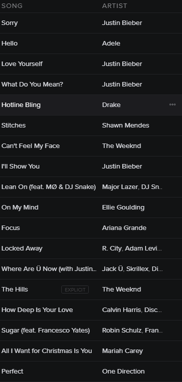 The current World Top  Spotify top  is like a confused drunken conversation between friends
