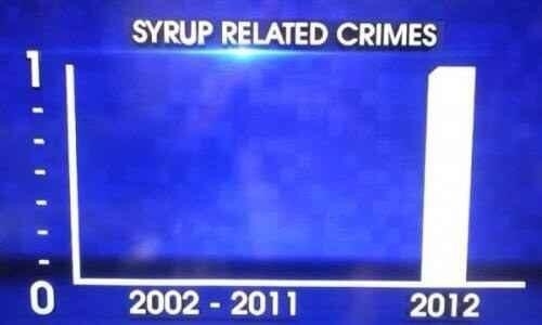 The rate of syrup related crimes took a turn for the worse in 