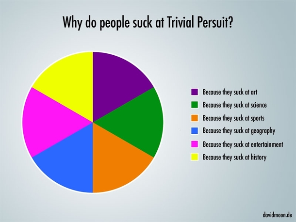 Why people are bad at trivial pursuit