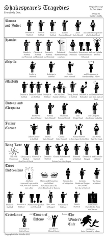 All of the deaths in Shakespeares tragedies as one handy infographic