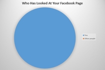 Are you currently logged into Facebook This interactive graph will show you everyone who has looked at your page in the last  years