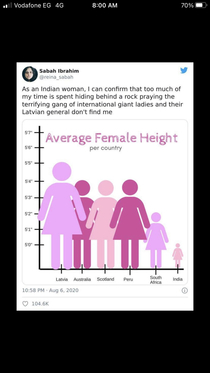 Average height of women