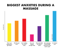 Biggest anxieties during a massage