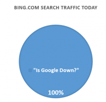 Bingcom Traffic Today