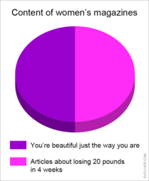 Content of womens magazines