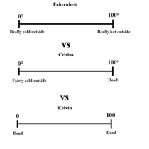 Fahrenheit Celsius and Kelvin