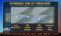 Fox News flips graph upside down and changes the chronological order to make it look like Obamacare enrollments are going down