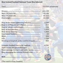 How Iceland selected the World Cup team