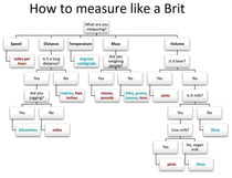 How to measure like a Brit