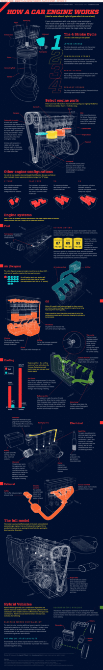 How your car engine works
