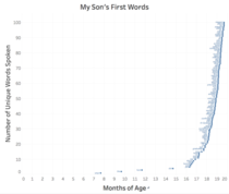 I also tracked all my sons first words since birth