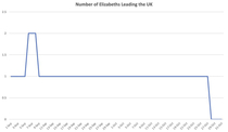 Number of Elizabeths leading the UK Original source a_drewsky