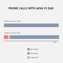 Phone call chart