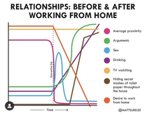 Relationships Before and after working from home