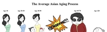 The average Asian aging process