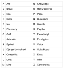 The Fuck You Phonetic Alphabet A combination of the real version and a some super low IQ stunners because fuck whoever youre speaking to on the phone