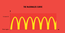 The McDonalds curve
