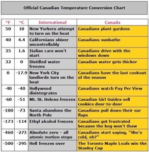 The official Canadian temperature chart is out