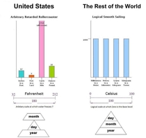 The US vs The rest of the world