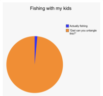 Took my  and  year old fishing today Heres a graph depicting my experience