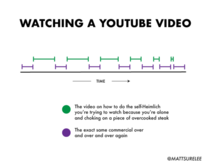 Watching a Youtube video timeline