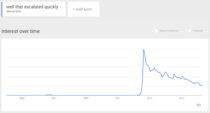 Well that escalated quickly Google Trends