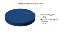 Why men shave their pubic hair