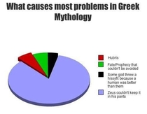 Zeus related problems in mythology