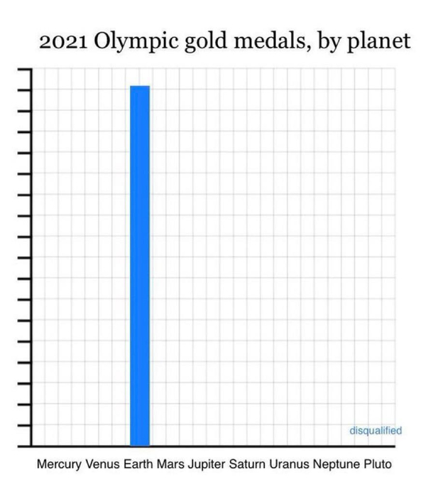  Olympic gold medals by planet