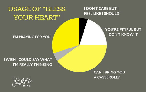 What does Bless Your Heart really mean