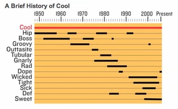A Brief History Of Cool