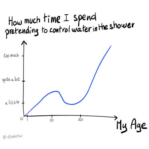 A graph of my happiness