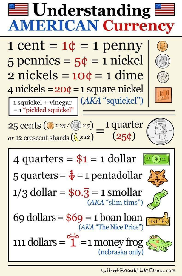 A Guide to understand American Currency