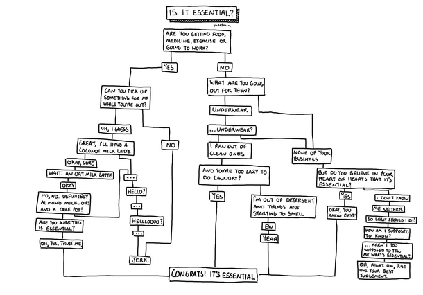 A helpful flowchart to determine what is and what isnt an essential trip