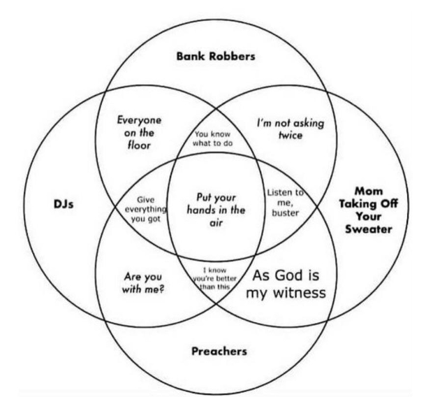 A Very Strange Venn Diagram
