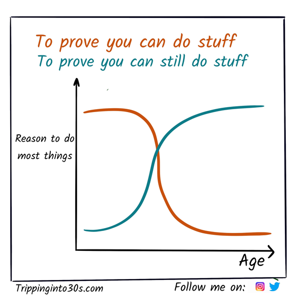 Age makes you do a lot of things