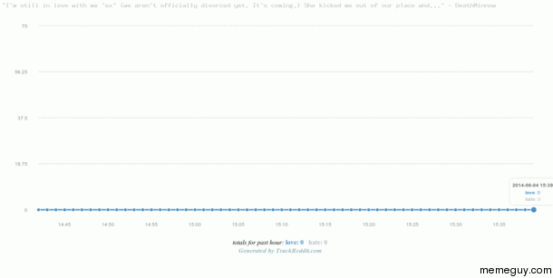 All mentions of love and hate on Reddit over the past  hours  
