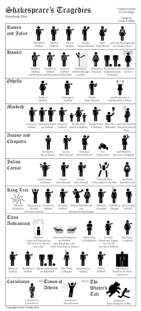 All of the deaths in Shakespeares tragedies as one handy infographic