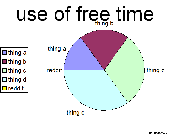 An accurate chart of my time since Ive discovered reddit