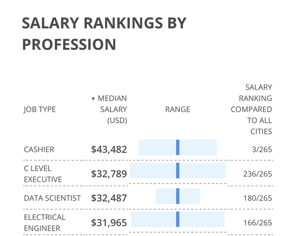 Apparently cashiers make more than c level execs in Mexico City