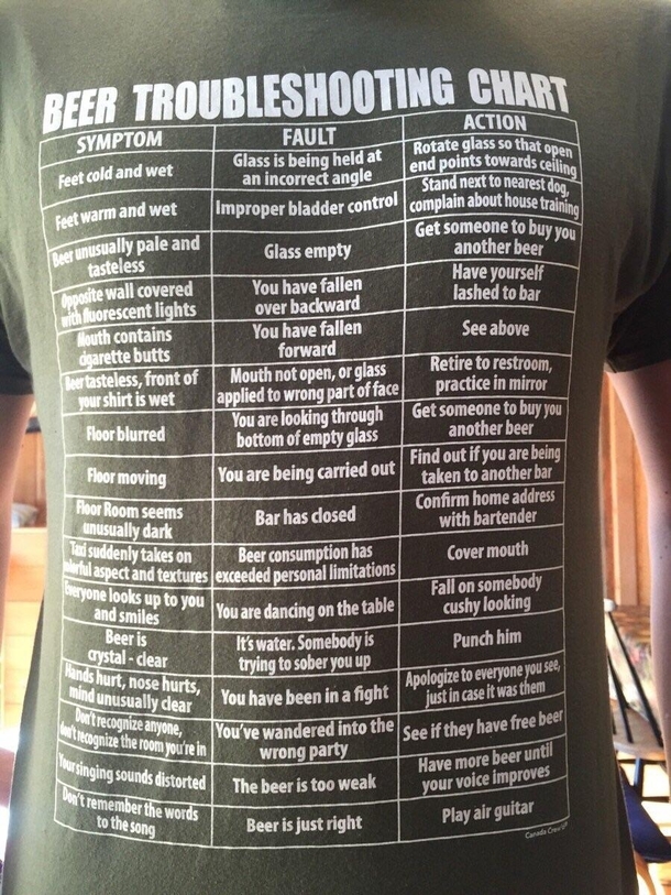 Beer Troubleshooting Chart