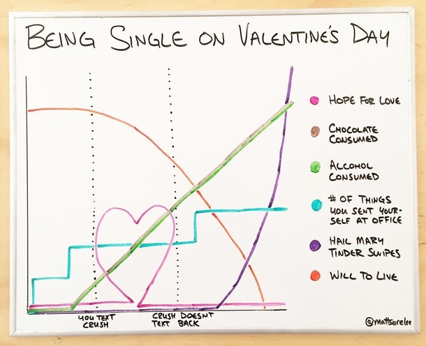 Being single on valentines day