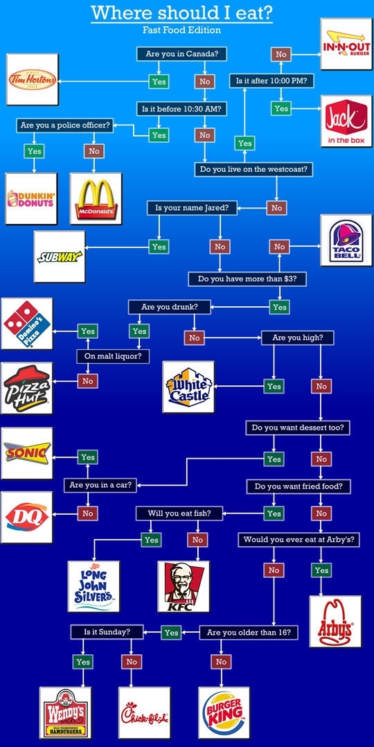 Best way to decide where to eat