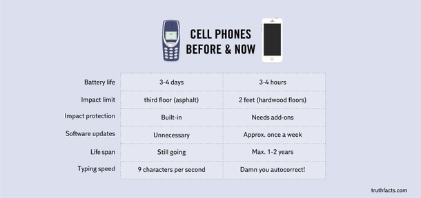 Cell phones Then and Now