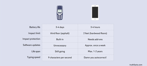 Cellphones Then and Now